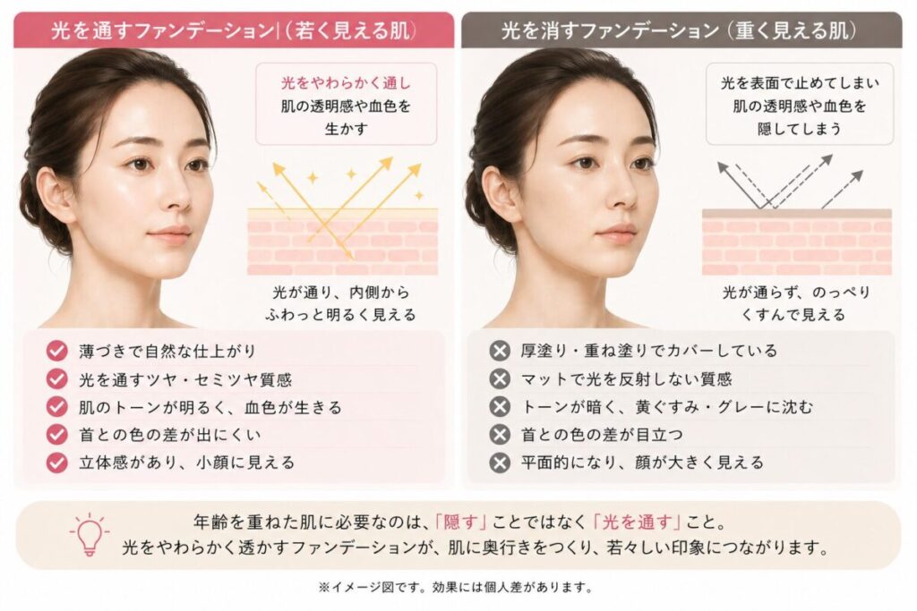光を通すファンデーションと光を消すファンデーションの比較画像