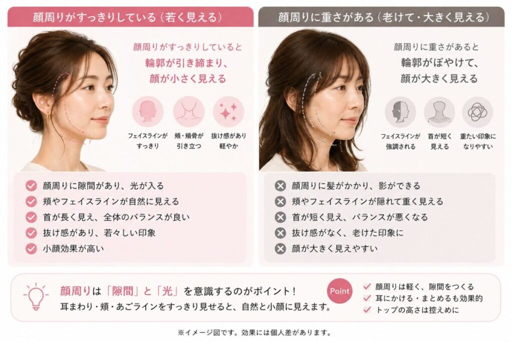 顔周りのボリュームによって顔の大きさの印象が変わる比較画像